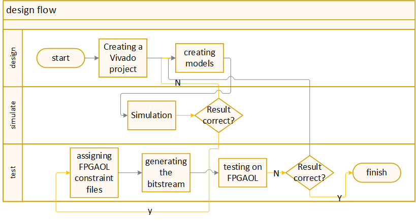 design flow